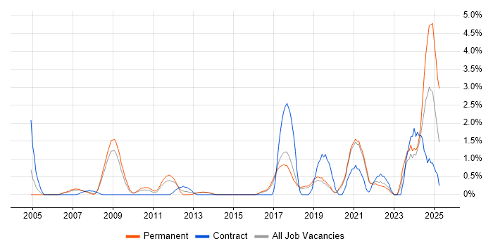 Job vacancy trend for Software Delivery in Bournemouth Job vacancy trend for Software Delivery in Bournemouth