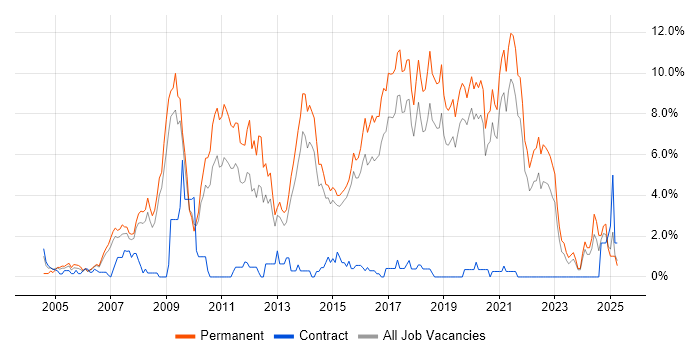 Job vacancy trend for Software Developer in Bournemouth