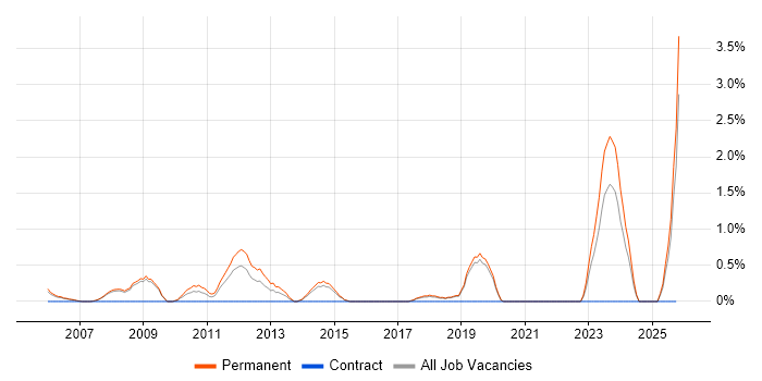 Software Development Manager job vacancy trend in Bournemouth