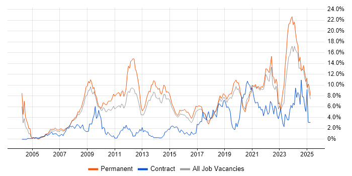 Job vacancy trend for Software Engineering in Bournemouth Job vacancy trend for Software Engineering in Bournemouth