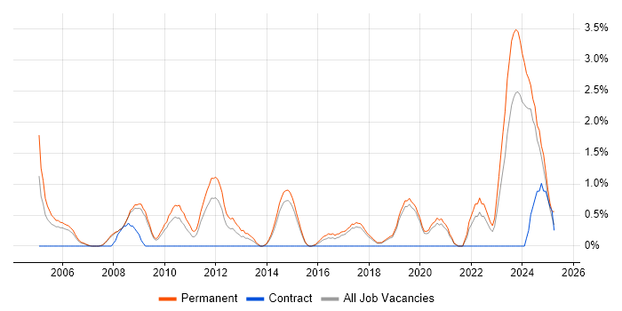 Job vacancy trend for Software Manager in Bournemouth