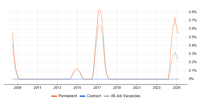 Job vacancy trend for Software Product Manager in Bournemouth Job vacancy trend for Software Product Manager in Bournemouth