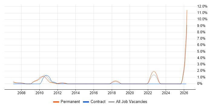 Software Quality Assurance job vacancy trend in Bournemouth
