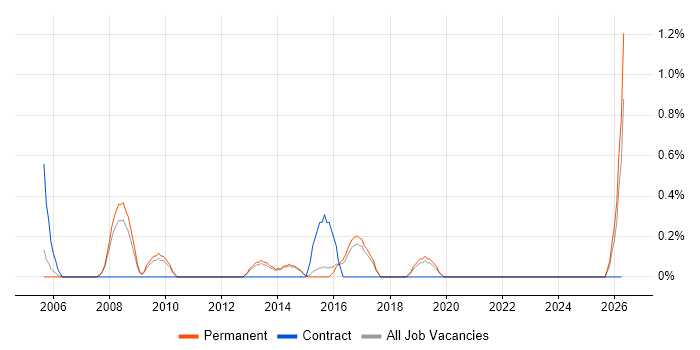 Software Test Engineer job vacancy trend in Bournemouth