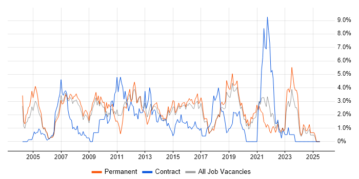 Job vacancy trend for Software Testing in Bournemouth