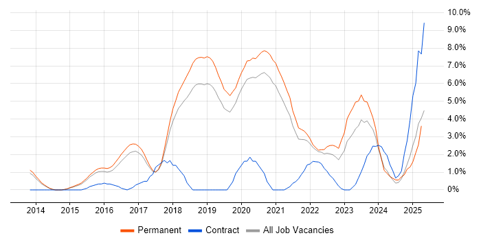 Job vacancy trend for SOLID in Bournemouth