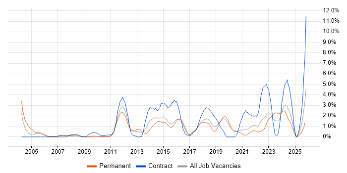Solutions Architect job vacancy trend in Bournemouth