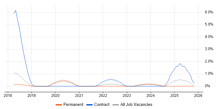SonarQube job vacancy trend in Bournemouth