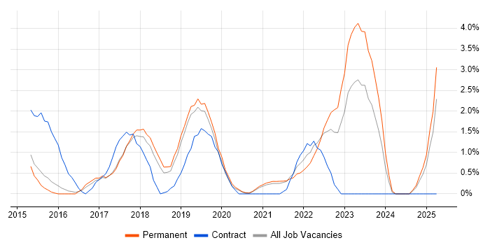Job vacancy trend for SpecFlow in Bournemouth