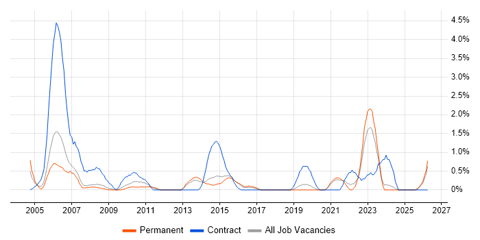 Spreadsheet job vacancy trend in Bournemouth