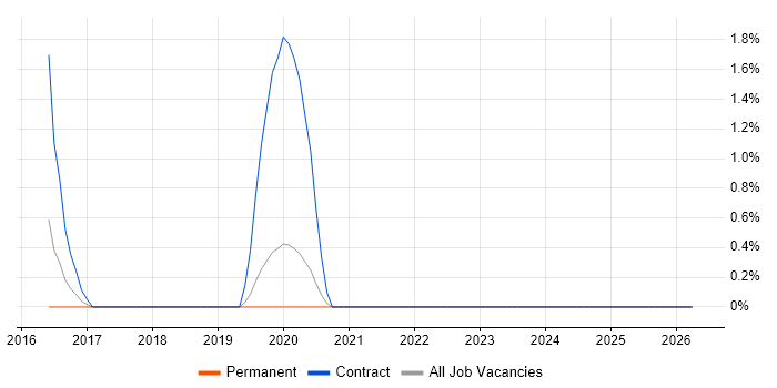 Spring Batch job vacancy trend in Bournemouth