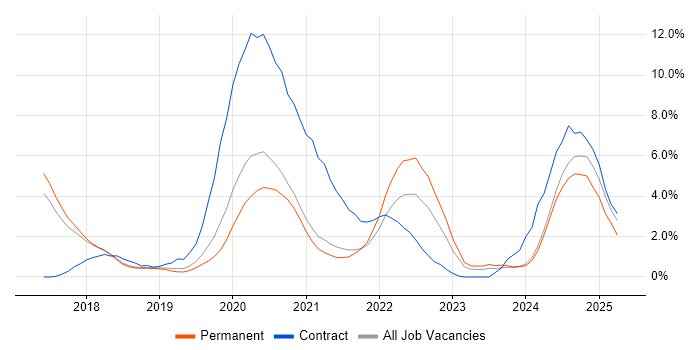 Job vacancy trend for Spring Boot in Bournemouth