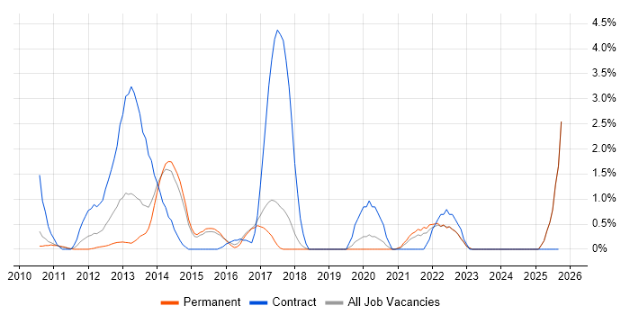 Spring MVC job vacancy trend in Bournemouth