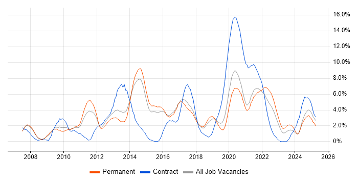 Job vacancy trend for Spring in Bournemouth Job vacancy trend for Spring in Bournemouth