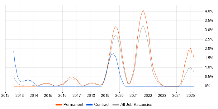 Job vacancy trend for Sprint Planning in Bournemouth
