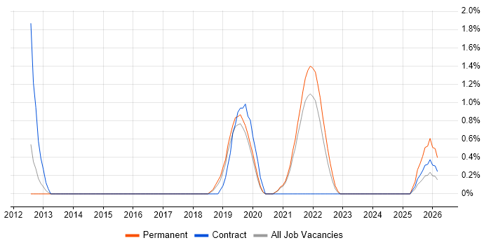 Sprint Retrospective job vacancy trend in Bournemouth