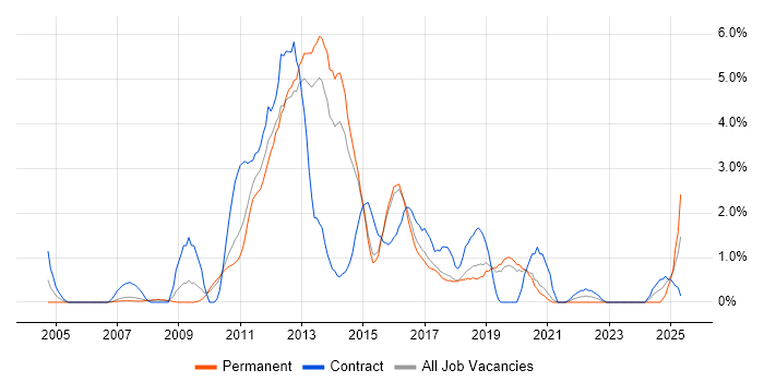 Job vacancy trend for SQL Server Analysis Services in Bournemouth