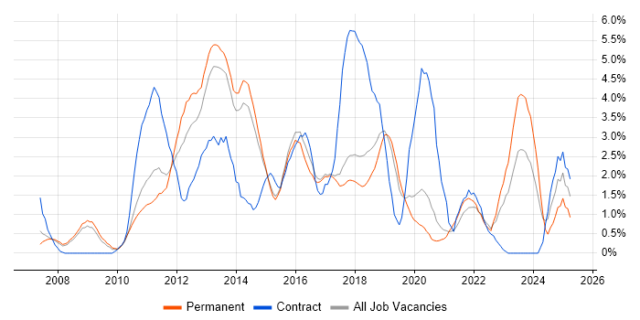 Job vacancy trend for SQL Server Integration Services in Bournemouth
