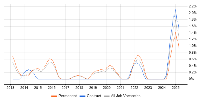 Job vacancy trend for SQL Server Management Studio (SSMS) in Bournemouth