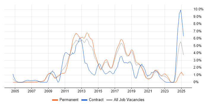 Job vacancy trend for SQL Server Reporting Services in Bournemouth