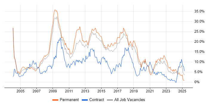 Job vacancy trend for SQL Server in Bournemouth