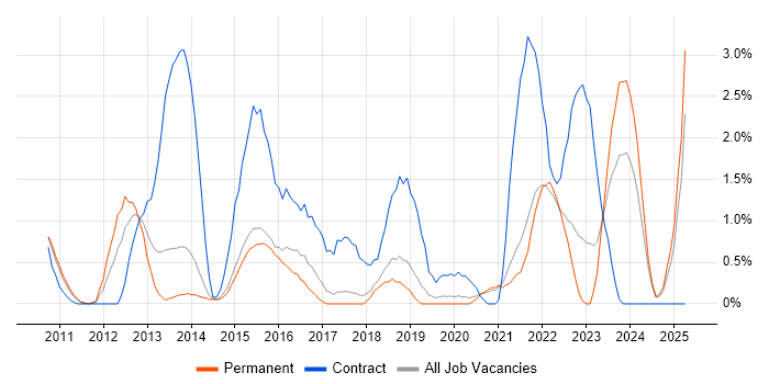 Job vacancy trend for Stakeholder Engagement in Bournemouth