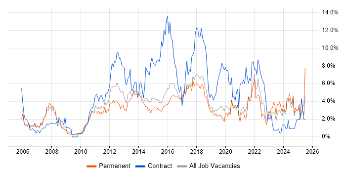 Job vacancy trend for Stakeholder Management in Bournemouth