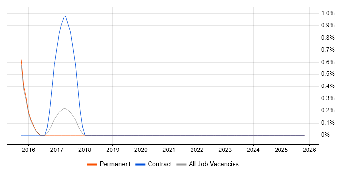 Static Code Analysis job vacancy trend in Bournemouth