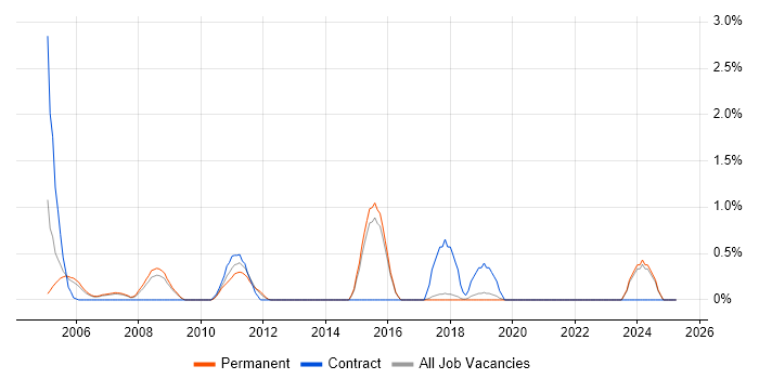 Job vacancy trend for Statistical Analysis in Bournemouth
