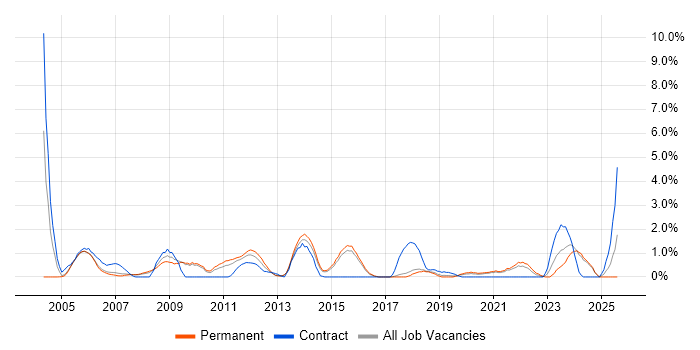 Job vacancy trend for Statistics in Bournemouth Job vacancy trend for Statistics in Bournemouth