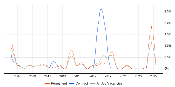 Job vacancy trend for Strategic Planning in Bournemouth Job vacancy trend for Strategic Planning in Bournemouth