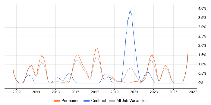 Strategic Roadmap job vacancy trend in Bournemouth