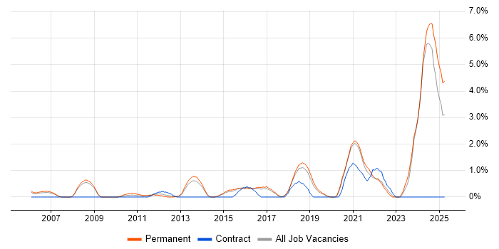 Job vacancy trend for Strategic Thinking in Bournemouth