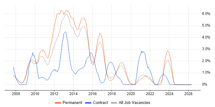 Subversion job vacancy trend in Bournemouth