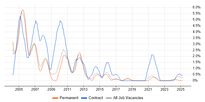 Job vacancy trend for Sun in Bournemouth Job vacancy trend for Sun in Bournemouth