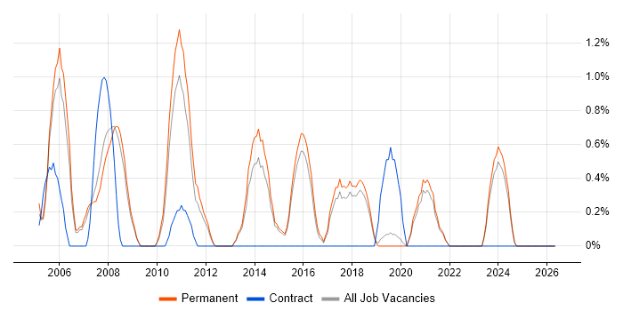 Support Manager job vacancy trend in Bournemouth
