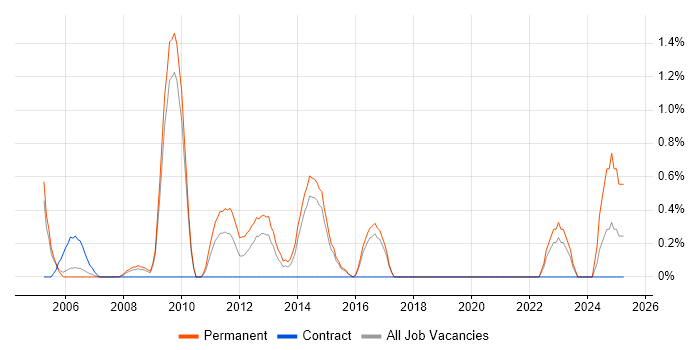 Job vacancy trend for Support Team Leader in Bournemouth Job vacancy trend for Support Team Leader in Bournemouth