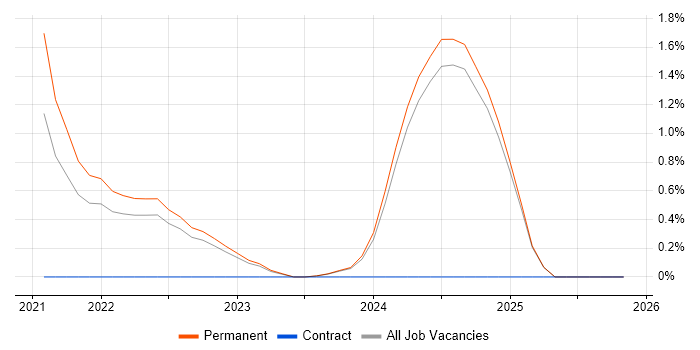 Swagger job vacancy trend in Bournemouth