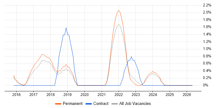 Swift job vacancy trend in Bournemouth