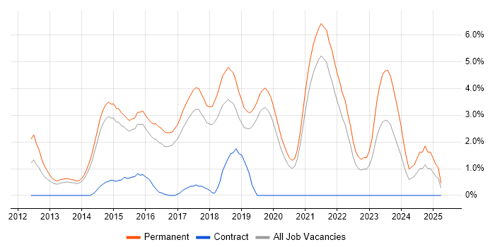 Job vacancy trend for Symfony in Bournemouth