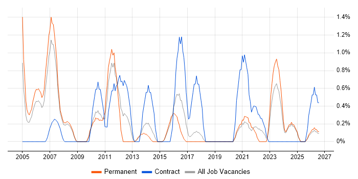 System Integration Testing job vacancy trend in Bournemouth