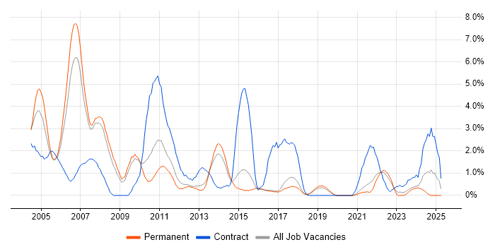 Job vacancy trend for Systems Analyst in Bournemouth Job vacancy trend for Systems Analyst in Bournemouth