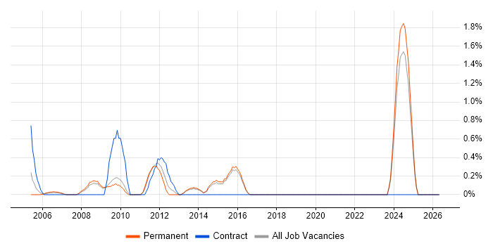 Systems Architect job vacancy trend in Bournemouth