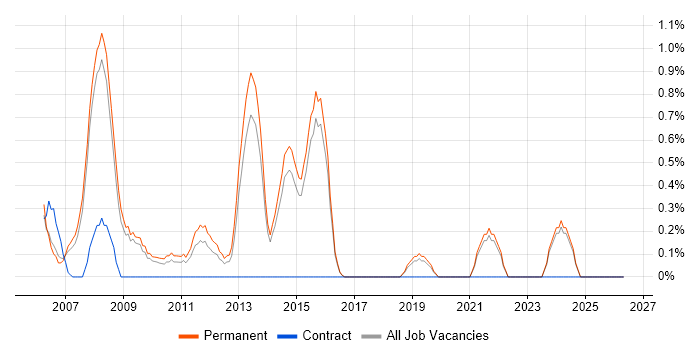 Systems Developer job vacancy trend in Bournemouth