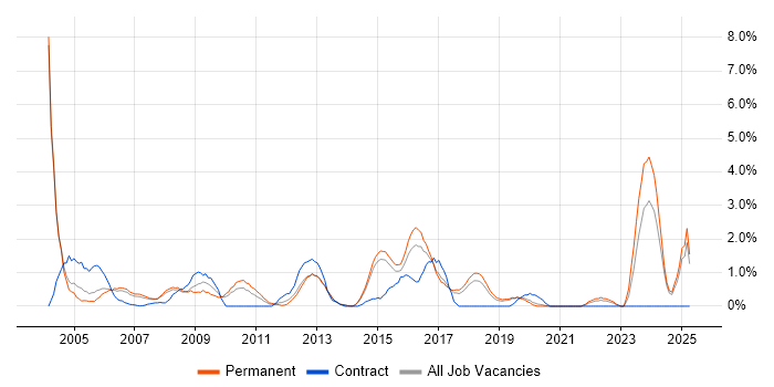 Job vacancy trend for Systems Engineer in Bournemouth Job vacancy trend for Systems Engineer in Bournemouth
