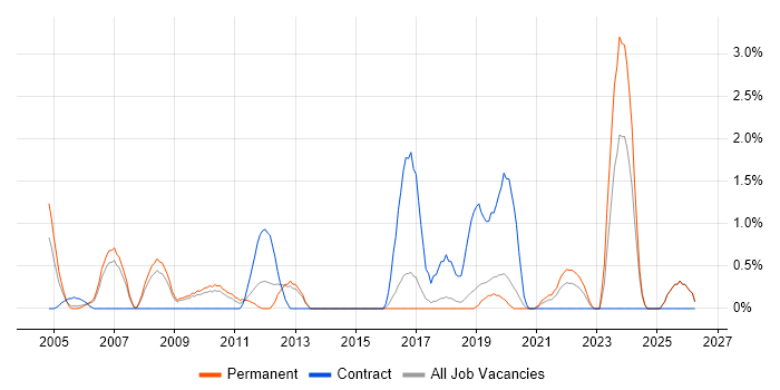 Systems Engineering job vacancy trend in Bournemouth