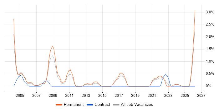 Systems Manager job vacancy trend in Bournemouth