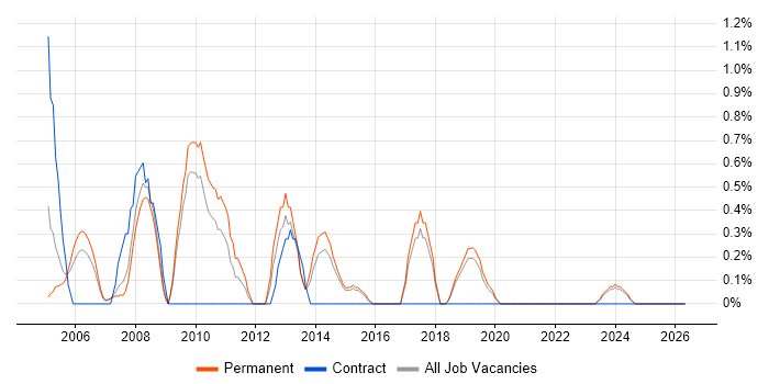 Systems Support job vacancy trend in Bournemouth