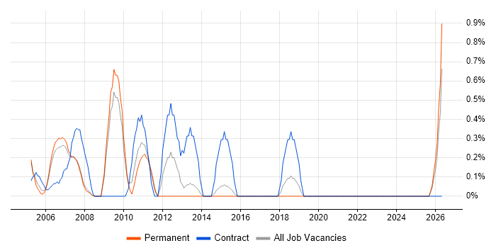 Systems Tester job vacancy trend in Bournemouth