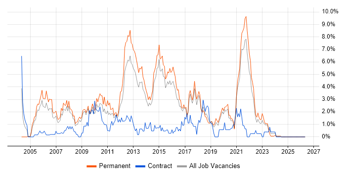 T-SQL job vacancy trend in Bournemouth